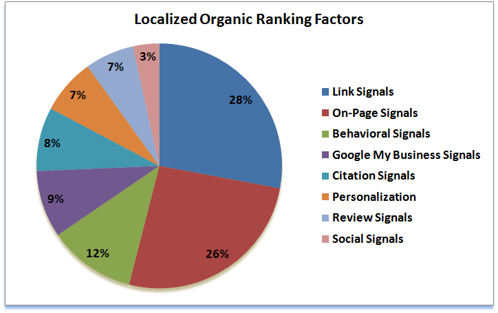 Local SEO MOZ ranking factors