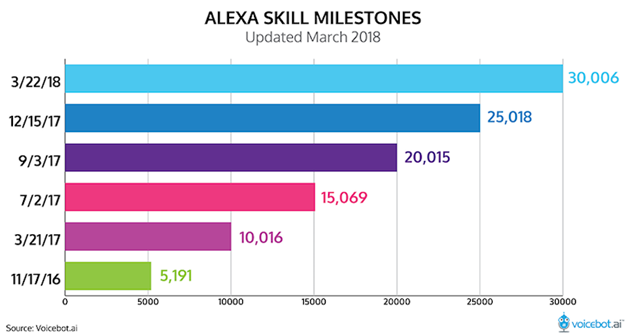 Local SEO - Alexa Skill Milestones