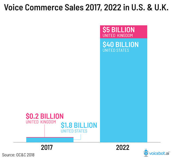 Voice Commerce Sales - Branding & Voice Search Local SEO
