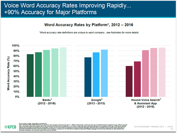 Local SEO - Voice Word Accuracy Rates