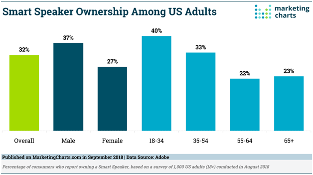smart speaker ownership among US adults