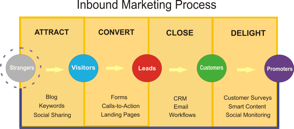 Inbound Marketing Process