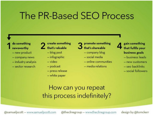Must Be In Your Electronic Press Kit - PR based SEO process