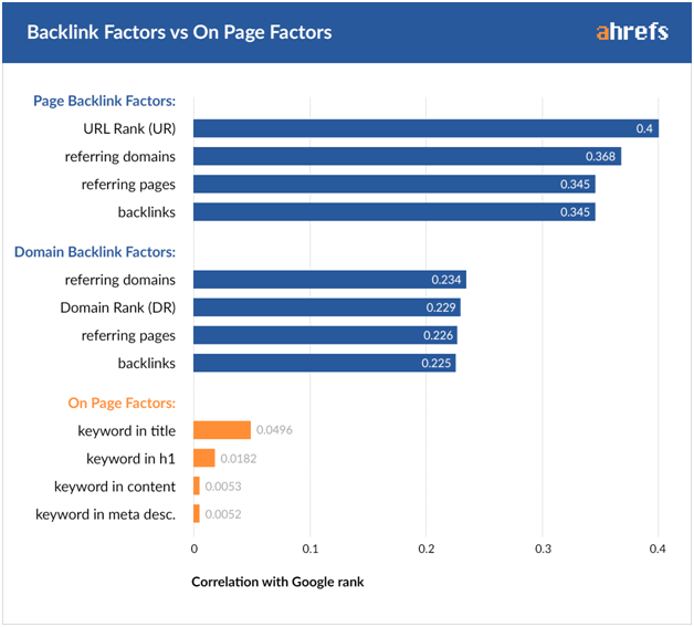 generate massive leads for your business - ahrefs backlink factors vs on-page factors