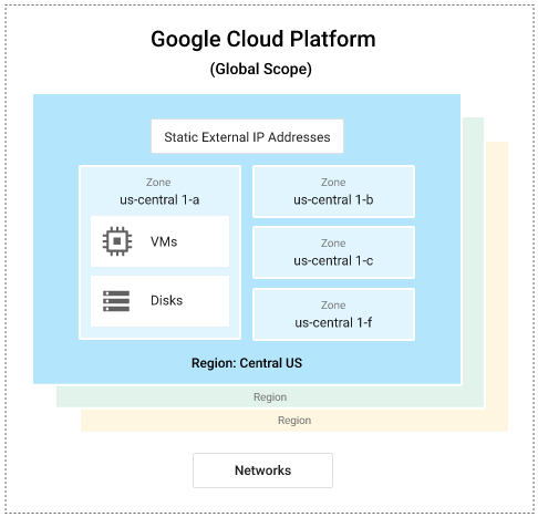 google cloud platform (GCP) global scope