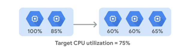 google cloud autoscaling capabilities