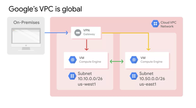 Google's Global VPC
