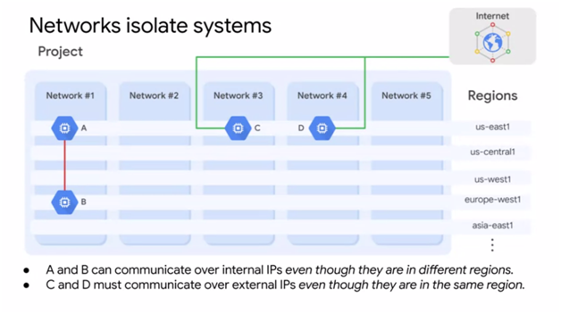 networks isolate systems
