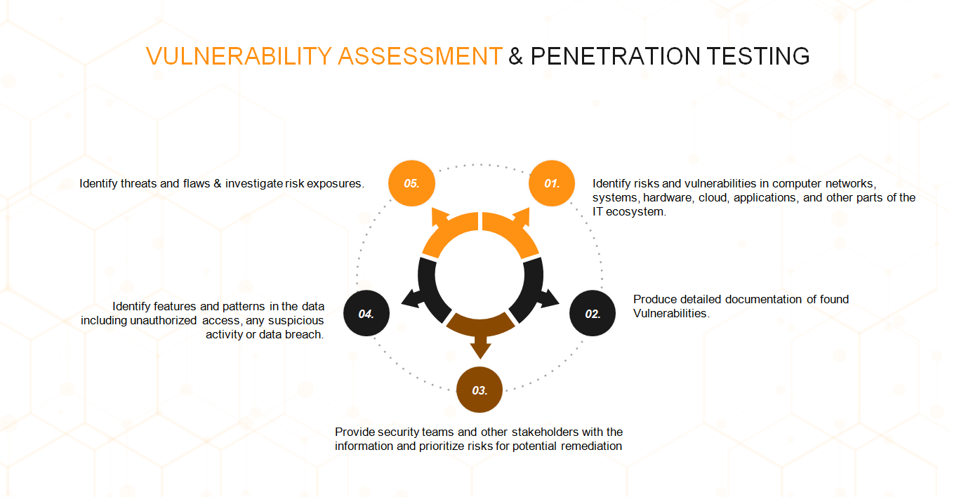 cybersecurity - vulnerability assessment and penetration testing