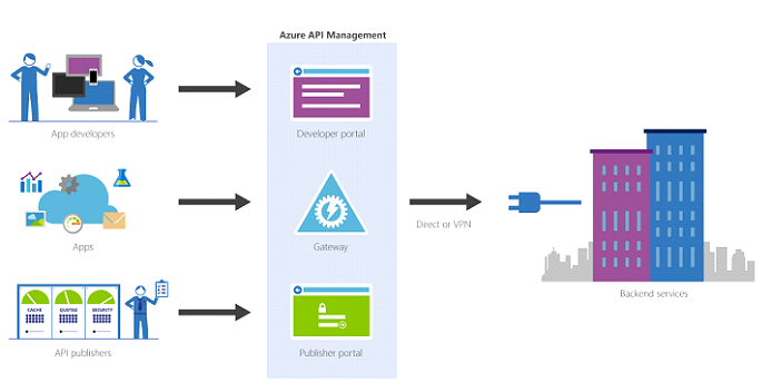  API Management Platform