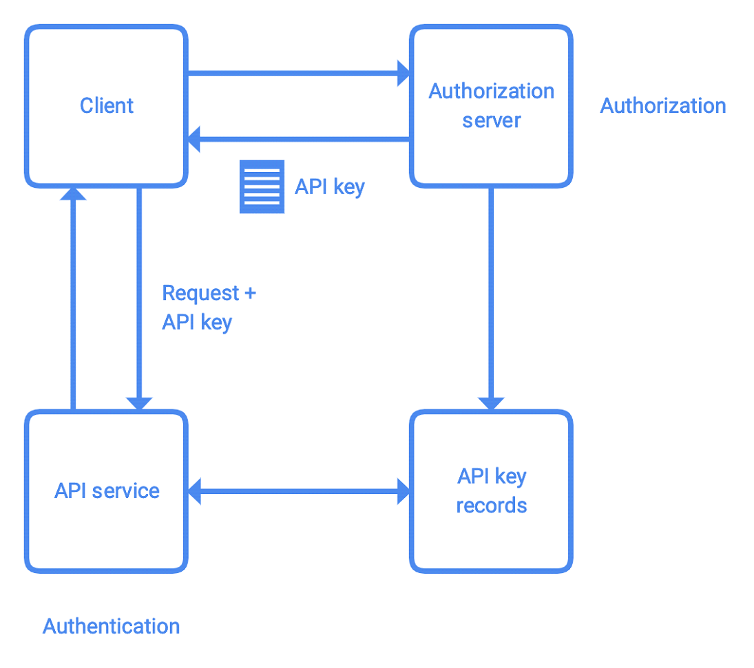  Why API Management Is needed