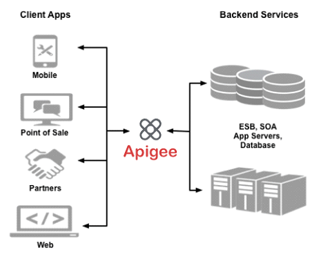 Apigee API Management 