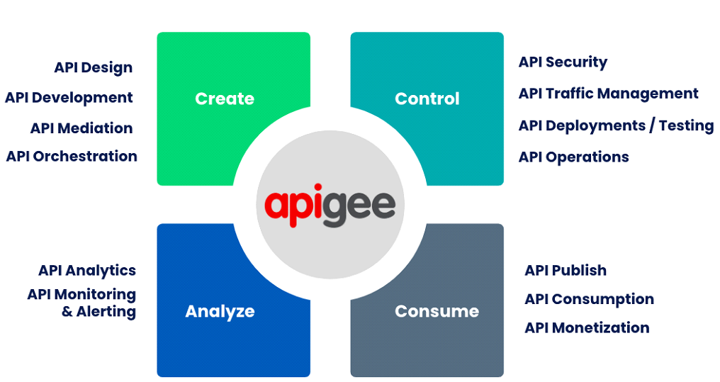 Apigee API Management 